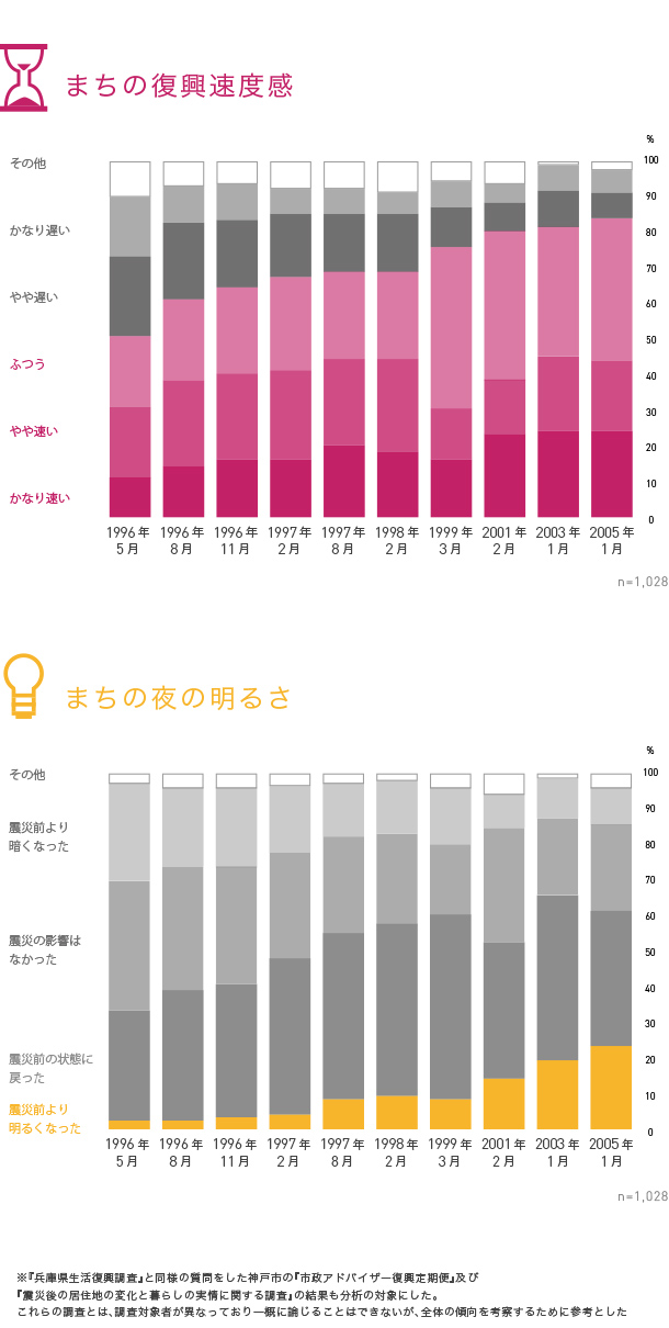 まちの 復興速度 を何によって感じているのか データ 復興の教科書